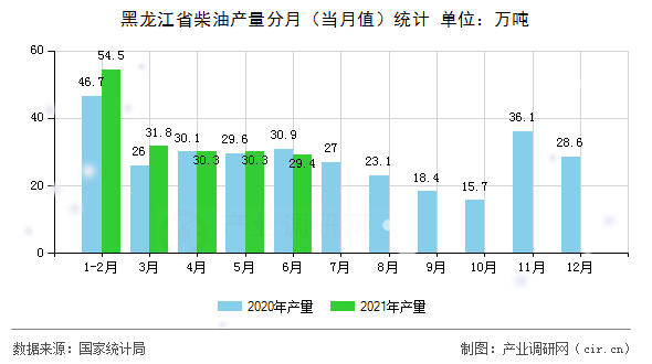 黑龍江省柴油產(chǎn)量分月（當(dāng)月值）統(tǒng)計(jì)