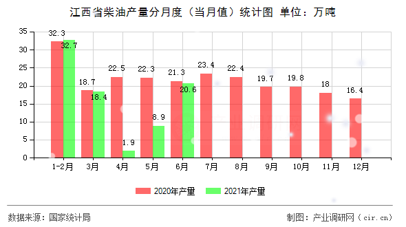 江西省柴油產(chǎn)量分月度（當(dāng)月值）統(tǒng)計(jì)圖