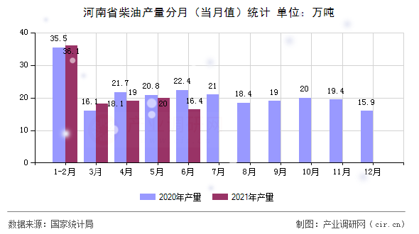 河南省柴油產(chǎn)量分月（當(dāng)月值）統(tǒng)計(jì)
