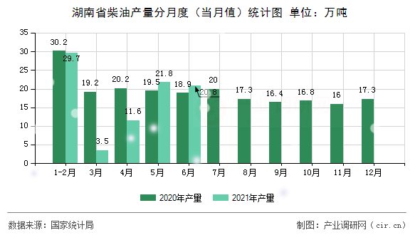 湖南省柴油產(chǎn)量分月度（當月值）統(tǒng)計圖