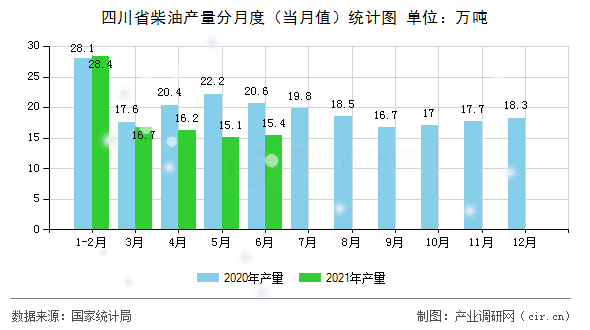 四川省柴油產(chǎn)量分月度（當(dāng)月值）統(tǒng)計(jì)圖