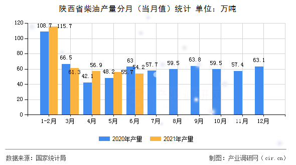 陜西省柴油產量分月（當月值）統(tǒng)計
