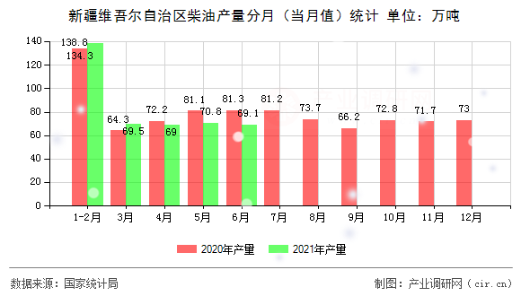 新疆維吾爾自治區(qū)柴油產(chǎn)量分月（當月值）統(tǒng)計