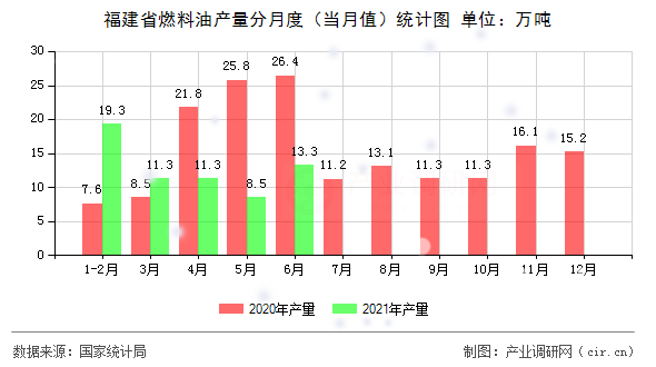 福建省燃料油產(chǎn)量分月度（當(dāng)月值）統(tǒng)計(jì)圖