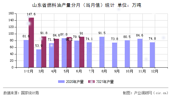 山東省燃料油產(chǎn)量分月（當(dāng)月值）統(tǒng)計(jì)