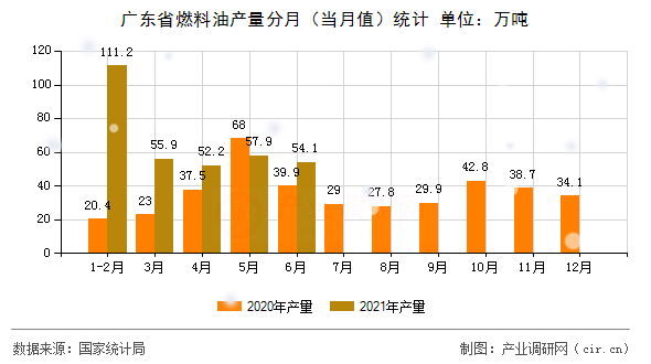 廣東省燃料油產(chǎn)量分月（當(dāng)月值）統(tǒng)計