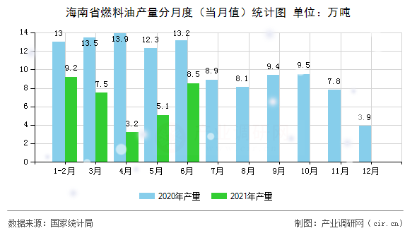 海南省燃料油產(chǎn)量分月度（當(dāng)月值）統(tǒng)計圖