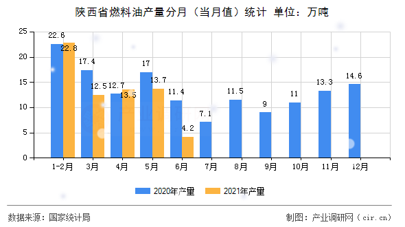 陜西省燃料油產(chǎn)量分月（當(dāng)月值）統(tǒng)計(jì)