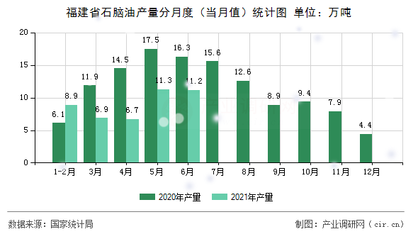 福建省石腦油產(chǎn)量分月度（當(dāng)月值）統(tǒng)計圖