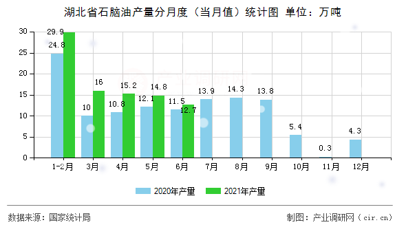 湖北省石腦油產(chǎn)量分月度（當月值）統(tǒng)計圖