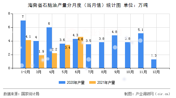 海南省石腦油產(chǎn)量分月度（當(dāng)月值）統(tǒng)計圖