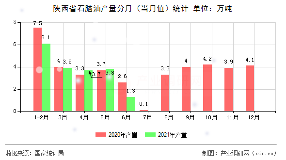 陜西省石腦油產(chǎn)量分月（當月值）統(tǒng)計