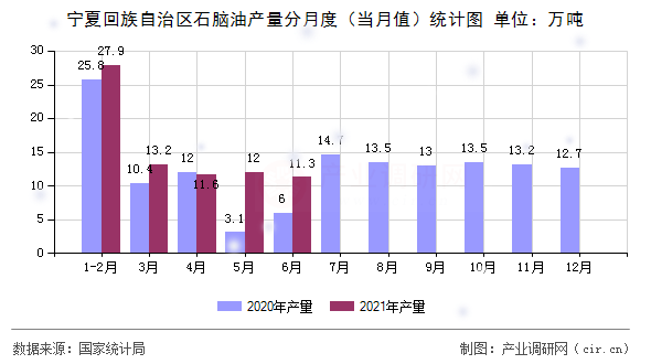 寧夏回族自治區(qū)石腦油產(chǎn)量分月度（當(dāng)月值）統(tǒng)計(jì)圖