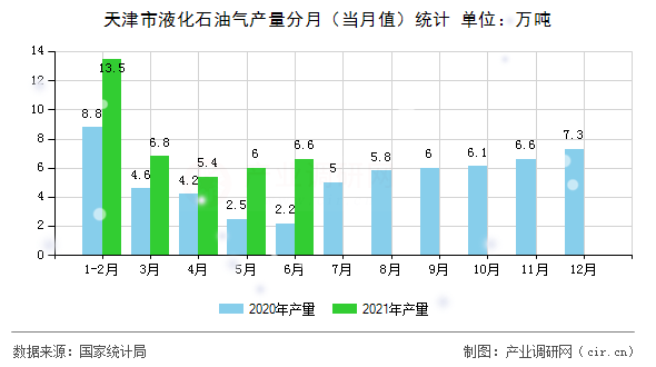 天津市液化石油氣產(chǎn)量分月（當(dāng)月值）統(tǒng)計(jì)