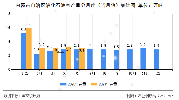 內(nèi)蒙古自治區(qū)液化石油氣產(chǎn)量分月度（當(dāng)月值）統(tǒng)計(jì)圖