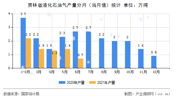 吉林省液化石油氣產(chǎn)量分月（當(dāng)月值）統(tǒng)計