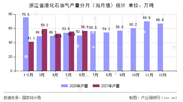 浙江省液化石油氣產(chǎn)量分月（當月值）統(tǒng)計