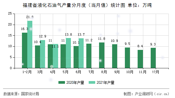 福建省液化石油氣產(chǎn)量分月度（當(dāng)月值）統(tǒng)計圖