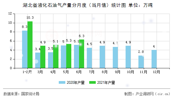 湖北省液化石油氣產(chǎn)量分月度（當(dāng)月值）統(tǒng)計(jì)圖