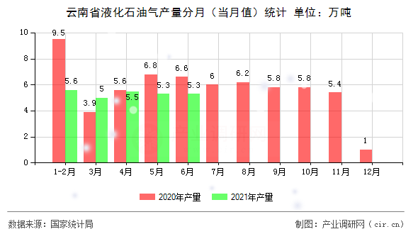 云南省液化石油氣產(chǎn)量分月（當月值）統(tǒng)計