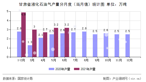 甘肅省液化石油氣產(chǎn)量分月度（當(dāng)月值）統(tǒng)計(jì)圖