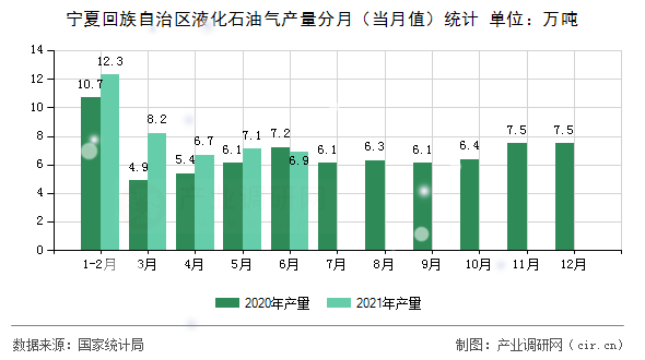 寧夏回族自治區(qū)液化石油氣產(chǎn)量分月（當(dāng)月值）統(tǒng)計(jì)