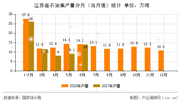 江蘇省石油焦產(chǎn)量分月（當月值）統(tǒng)計