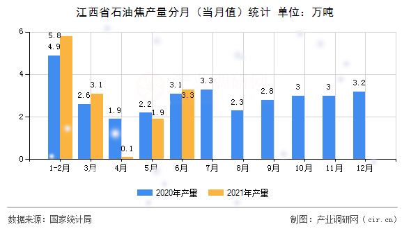 江西省石油焦產(chǎn)量分月（當月值）統(tǒng)計