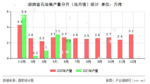 湖南省石油焦產(chǎn)量分月（當(dāng)月值）統(tǒng)計(jì)