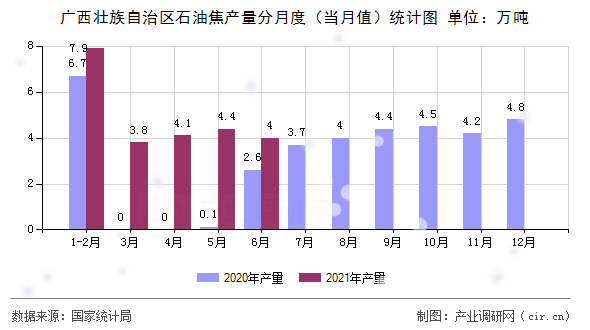 廣西壯族自治區(qū)石油焦產(chǎn)量分月度（當(dāng)月值）統(tǒng)計圖