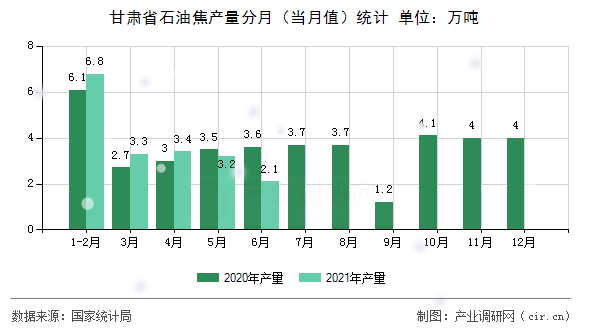 甘肅省石油焦產(chǎn)量分月（當(dāng)月值）統(tǒng)計(jì)