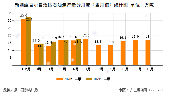 新疆維吾爾自治區(qū)石油焦產(chǎn)量分月度（當月值）統(tǒng)計圖