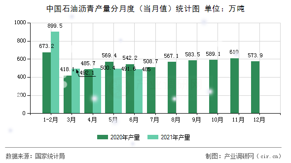 中國石油瀝青產量分月度（當月值）統(tǒng)計圖