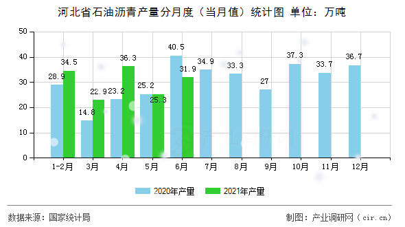 河北省石油瀝青產(chǎn)量分月度（當(dāng)月值）統(tǒng)計(jì)圖