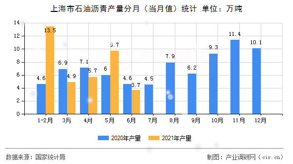 上海市石油瀝青產(chǎn)量分月（當(dāng)月值）統(tǒng)計(jì)