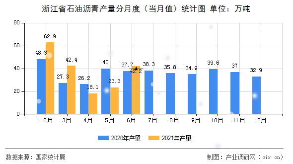 浙江省石油瀝青產(chǎn)量分月度（當(dāng)月值）統(tǒng)計(jì)圖