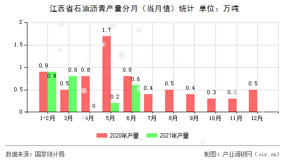 江西省石油瀝青產(chǎn)量分月（當(dāng)月值）統(tǒng)計(jì)