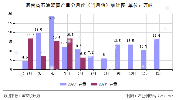 河南省石油瀝青產(chǎn)量分月度（當(dāng)月值）統(tǒng)計(jì)圖