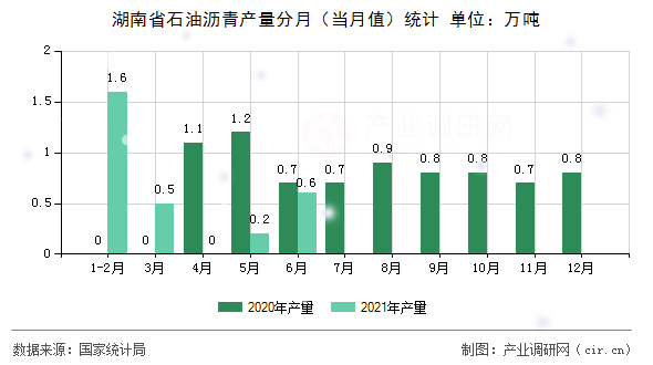 湖南省石油瀝青產(chǎn)量分月（當(dāng)月值）統(tǒng)計(jì)