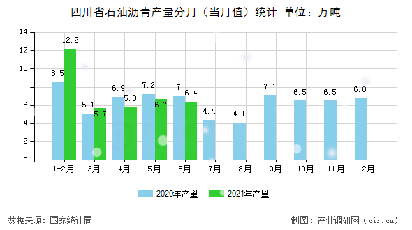 四川省石油瀝青產(chǎn)量分月（當(dāng)月值）統(tǒng)計(jì)