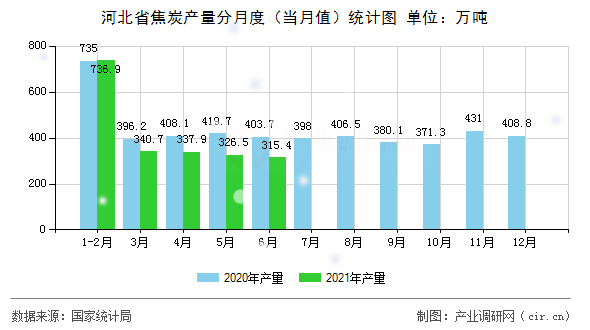 河北省焦炭產(chǎn)量分月度（當(dāng)月值）統(tǒng)計圖