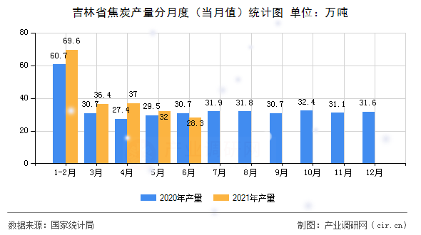 吉林省焦炭產(chǎn)量分月度（當(dāng)月值）統(tǒng)計(jì)圖
