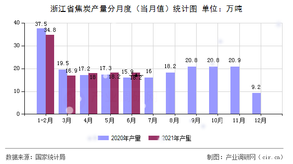 浙江省焦炭產(chǎn)量分月度（當月值）統(tǒng)計圖
