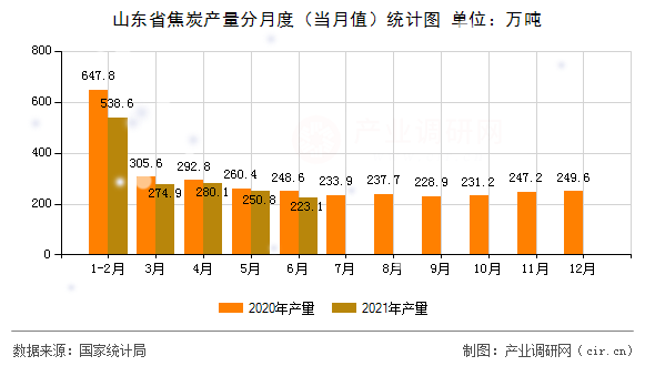 山東省焦炭產(chǎn)量分月度（當月值）統(tǒng)計圖