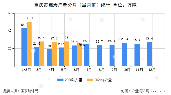 重慶市焦炭產(chǎn)量分月（當(dāng)月值）統(tǒng)計(jì)