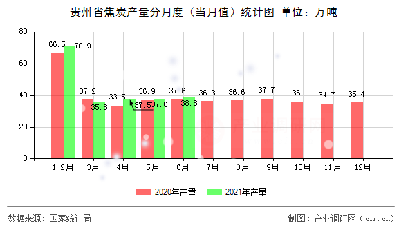 貴州省焦炭產量分月度（當月值）統(tǒng)計圖
