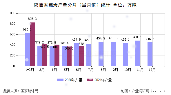 陜西省焦炭產(chǎn)量分月（當月值）統(tǒng)計