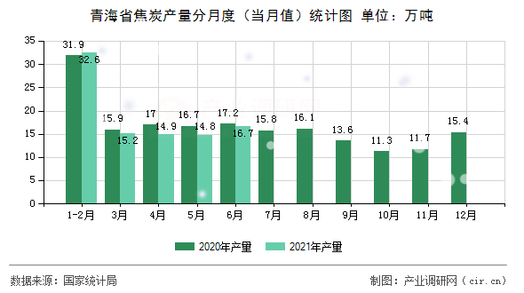 青海省焦炭產(chǎn)量分月度（當(dāng)月值）統(tǒng)計(jì)圖