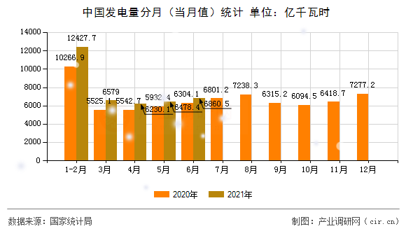 中國(guó)發(fā)電量分月（當(dāng)月值）統(tǒng)計(jì)