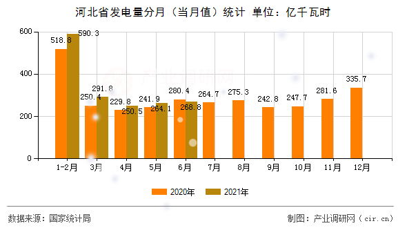 河北省發(fā)電量分月（當(dāng)月值）統(tǒng)計(jì)